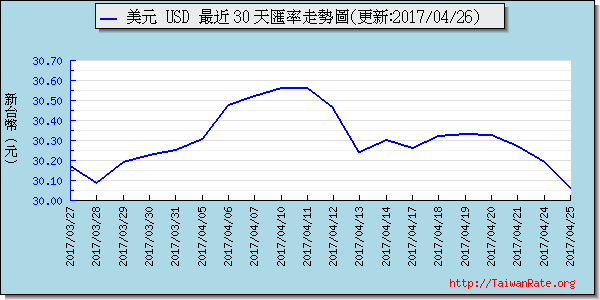 美金,usd匯率線圖