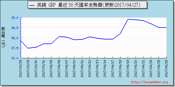 英鎊,gbp匯率線圖