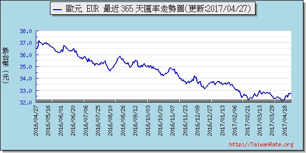 歐元,eur匯率線圖