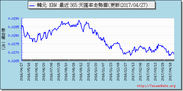 韓元,krw匯率線圖