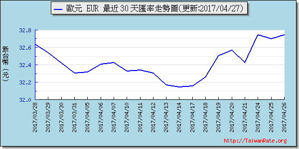 歐元,eur匯率線圖