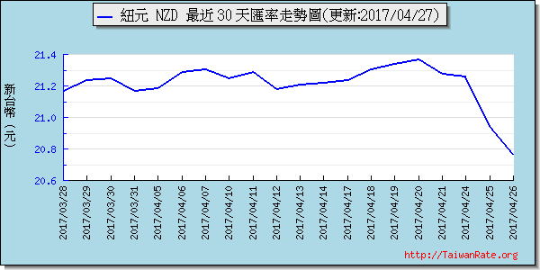 鈕幣,nzd匯率線圖