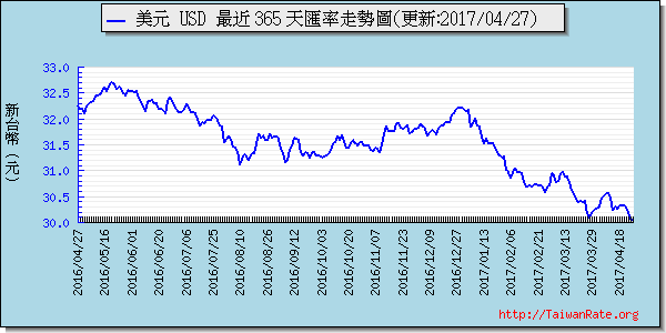 美金,usd匯率線圖