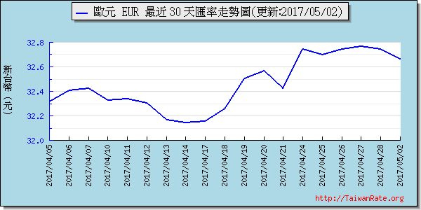 歐元,eur匯率線圖