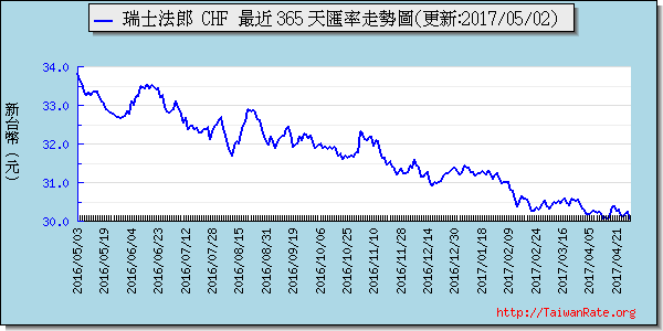 瑞士法郎,chf匯率線圖