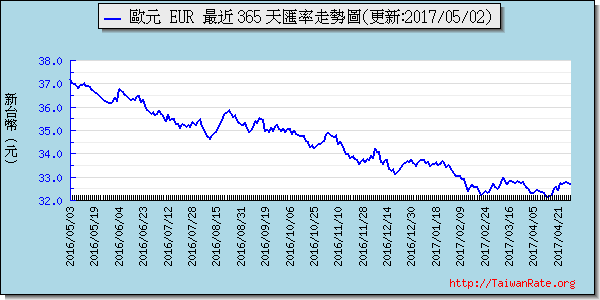 歐元,eur匯率線圖