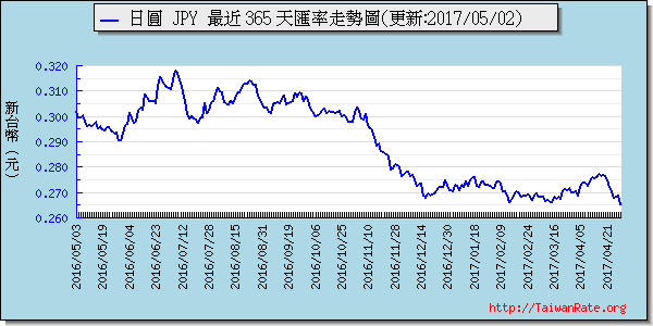 日幣日圓,jpy匯率線圖