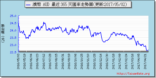 澳幣,aud匯率線圖