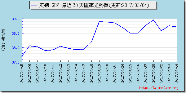 英鎊,gbp匯率線圖