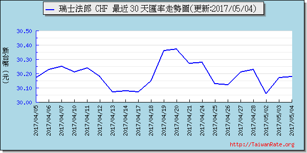 瑞士法郎,chf匯率線圖