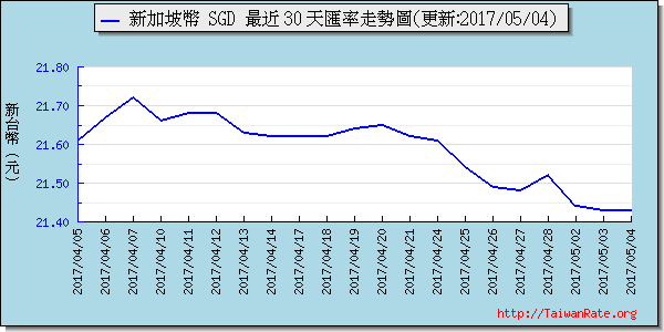 新加坡幣,sgd匯率線圖