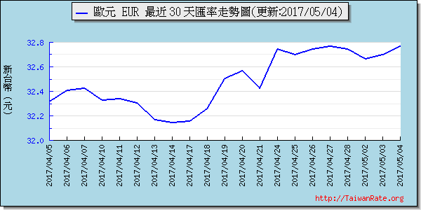 歐元,eur匯率線圖