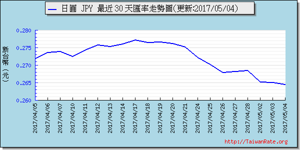 日幣日圓,jpy匯率線圖