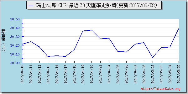 瑞士法郎,chf匯率線圖