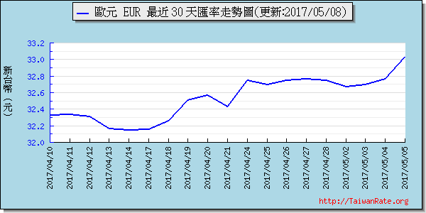 歐元,eur匯率線圖