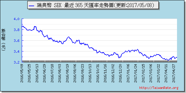 瑞典幣,sek匯率線圖