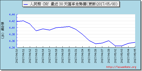 人民幣,cny匯率線圖