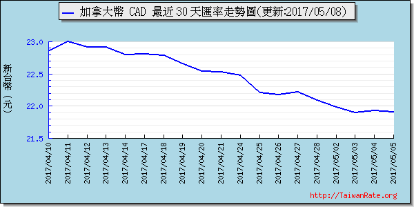 加拿大幣,cad匯率線圖