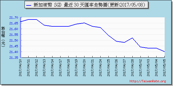 新加坡幣,sgd匯率線圖