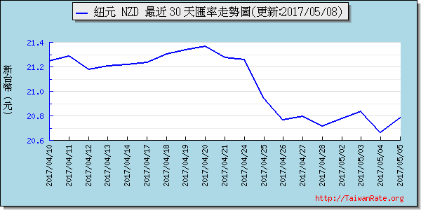 鈕幣,nzd匯率線圖