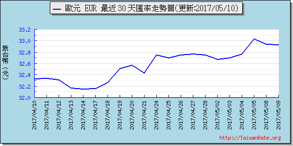 歐元,eur匯率線圖