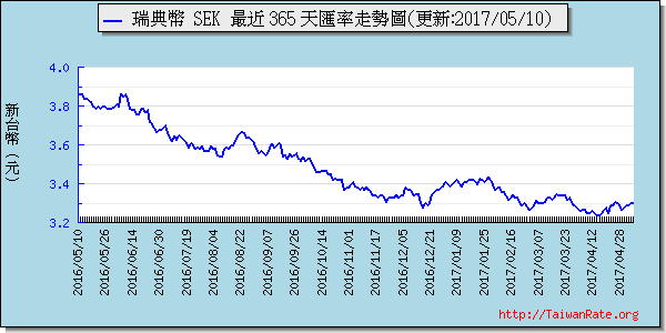 瑞典幣,sek匯率線圖