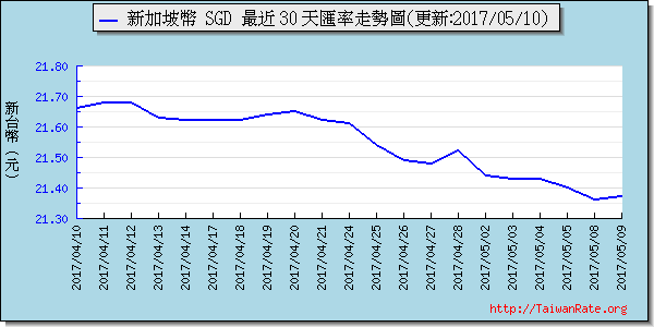 新加坡幣,sgd匯率線圖