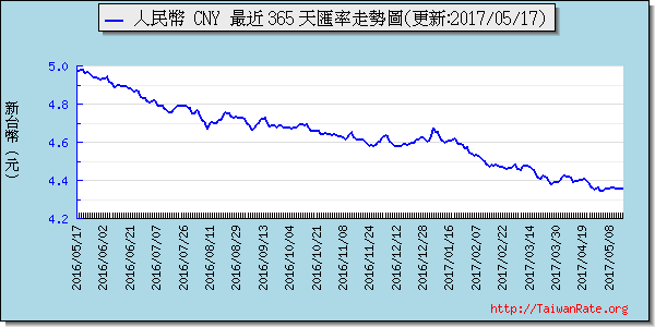 人民幣,cny匯率線圖