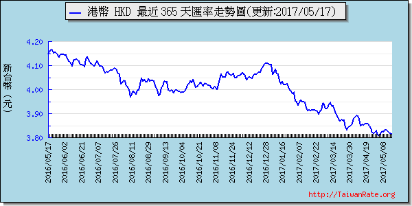 香港幣,hkd匯率線圖