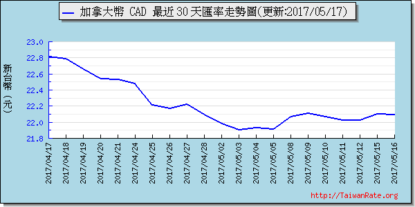 加拿大幣,cad匯率線圖