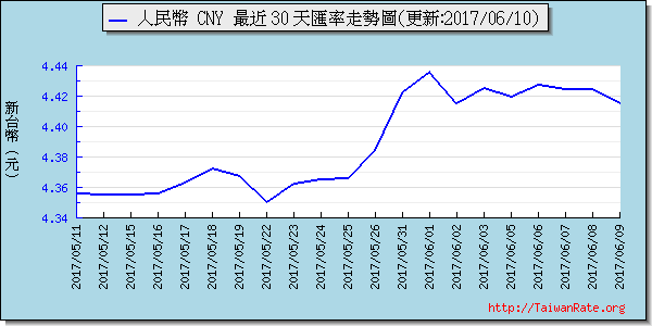 人民幣,cny匯率線圖