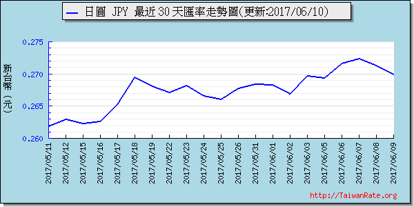 日幣日圓,jpy匯率線圖