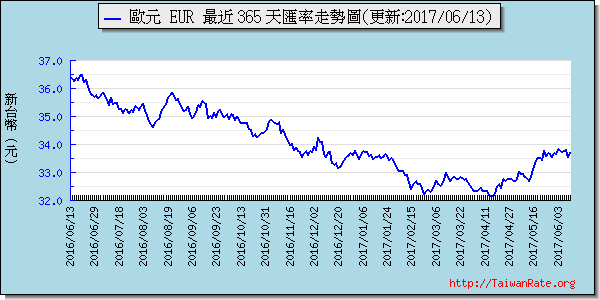 歐元,eur匯率線圖