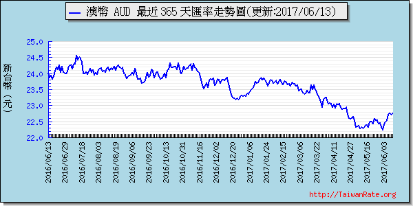 澳幣,aud匯率線圖