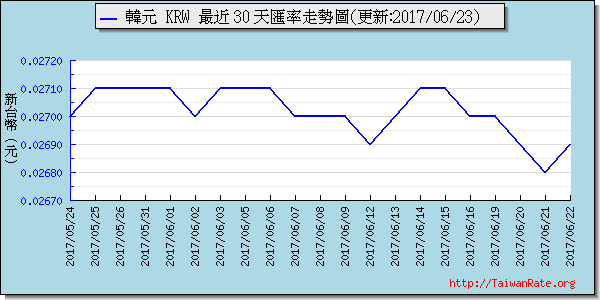 韓元,krw匯率線圖