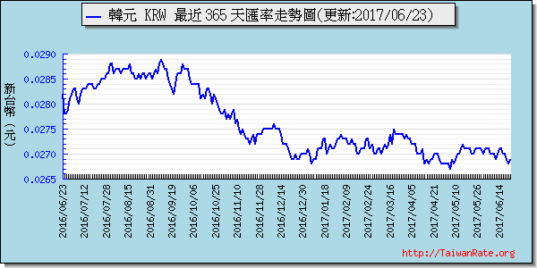 韓元,krw匯率線圖