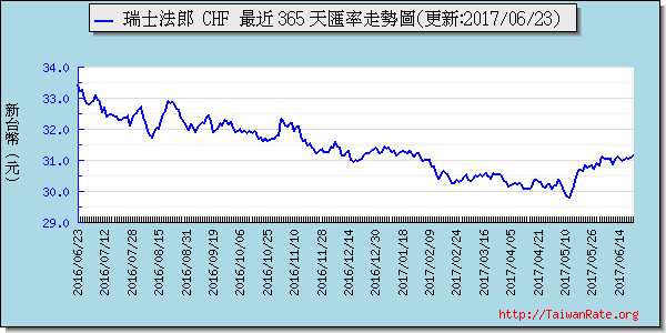 瑞士法郎,chf匯率線圖