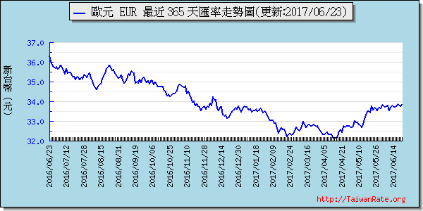 歐元,eur匯率線圖