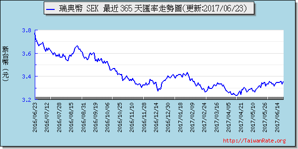 瑞典幣,sek匯率線圖