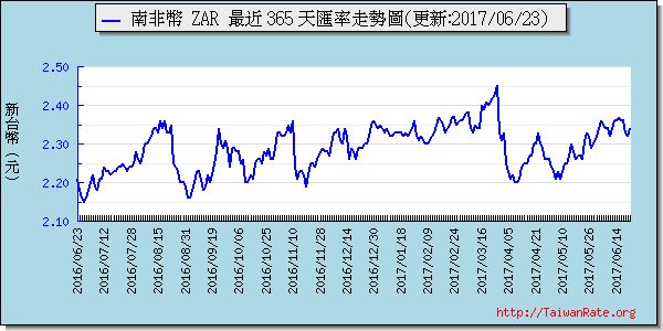 南非幣,zar匯率線圖