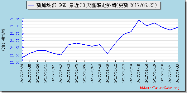 新加坡幣,sgd匯率線圖