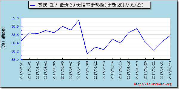 英鎊,gbp匯率線圖