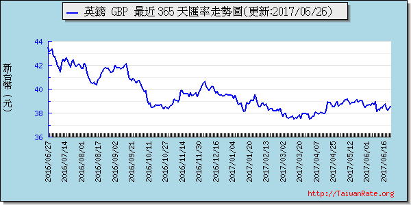 英鎊,gbp匯率線圖