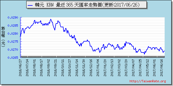 韓元,krw匯率線圖