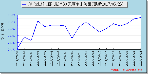 瑞士法郎,chf匯率線圖