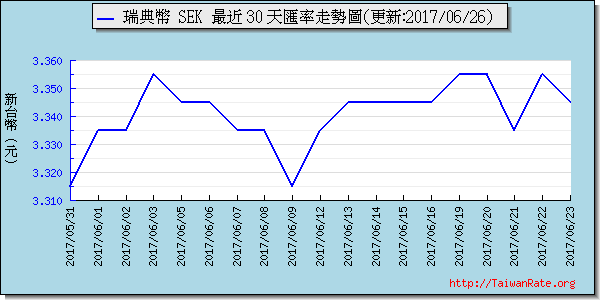 瑞典幣,sek匯率線圖