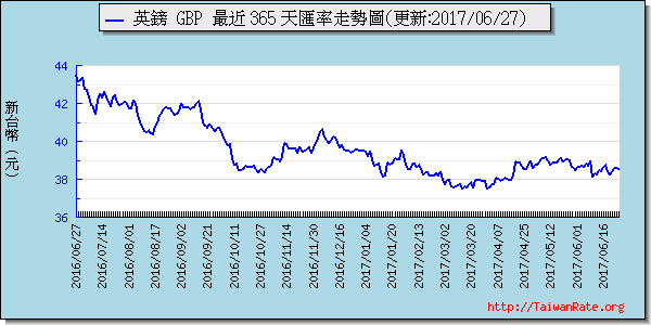 英鎊,gbp匯率線圖