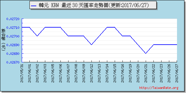 韓元,krw匯率線圖