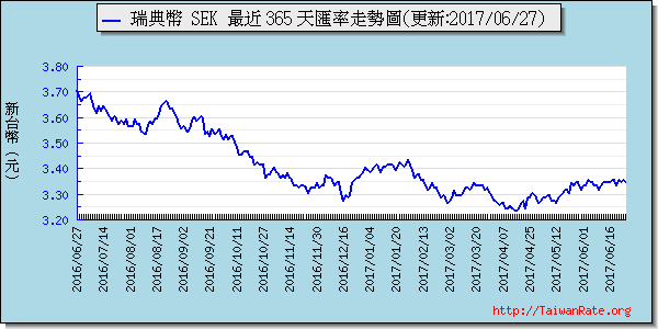 瑞典幣,sek匯率線圖