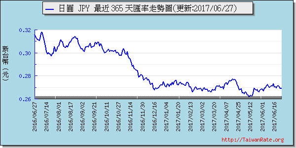 日幣日圓,jpy匯率線圖